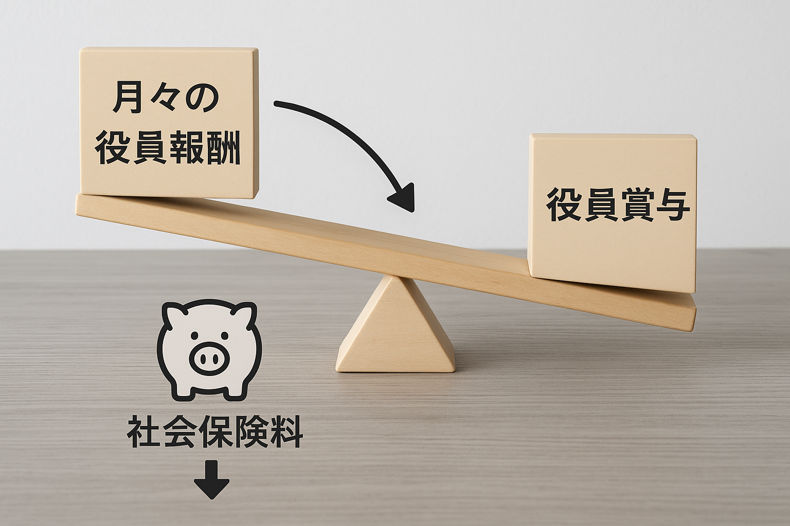 事前確定届出給与を活用した社会保険料の負担軽減の仕組みを示すイメージ図。月々の役員報酬と役員賞与のバランスを調整している。
