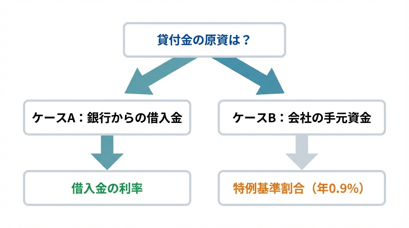 役員貸付金の適正利率を判断するためのフローチャート