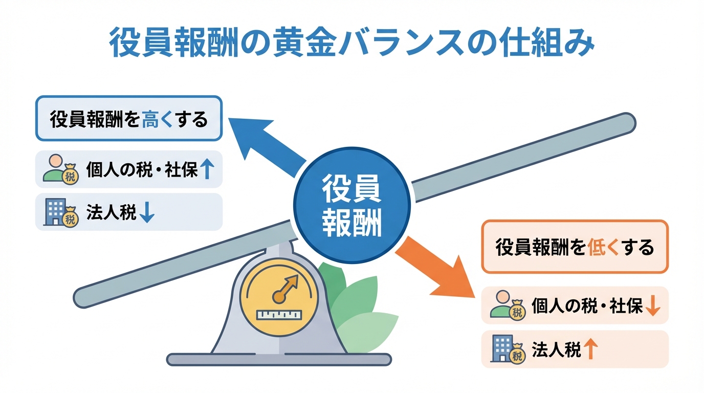 役員報酬額と税金・社会保険料の相関図。報酬を上げると個人の負担は増え法人税は減り、下げるとその逆になるシーソーの関係を示している。