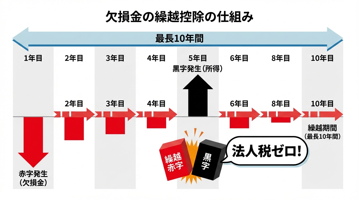 欠損金の繰越控除の仕組みを図解。過去の赤字を最長10年間繰り越し、将来の黒字と相殺して法人税をゼロにできることを示している。