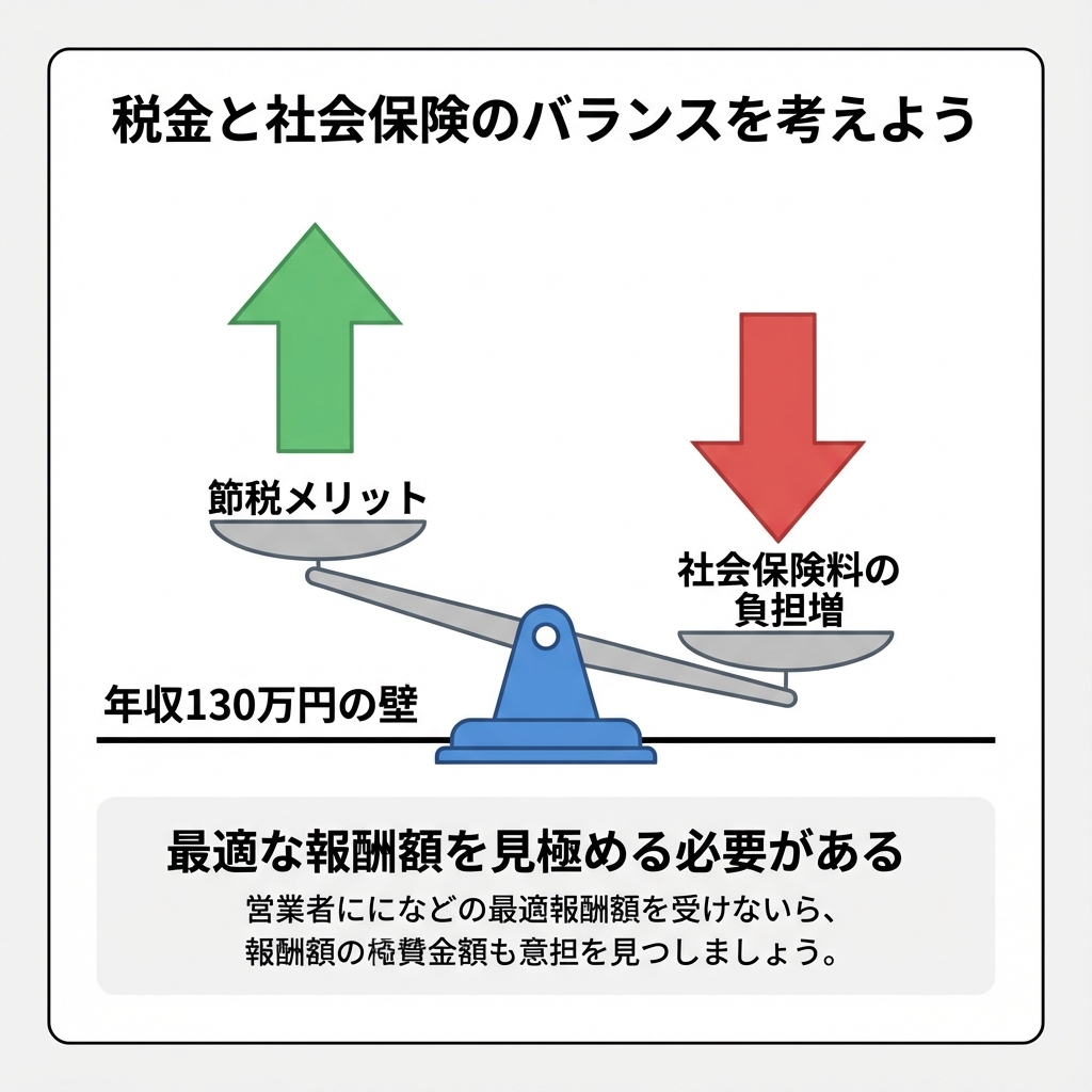 役員報酬を設定する際の、節税メリットと社会保険料負担のバランスを示す天秤の図解。「130万円の壁」の注意喚起。