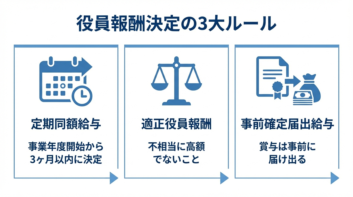 役員報酬を経費にするための3つのルール「定期同額給与」「適正役員報酬」「事前確定届出給与」を解説した図解。